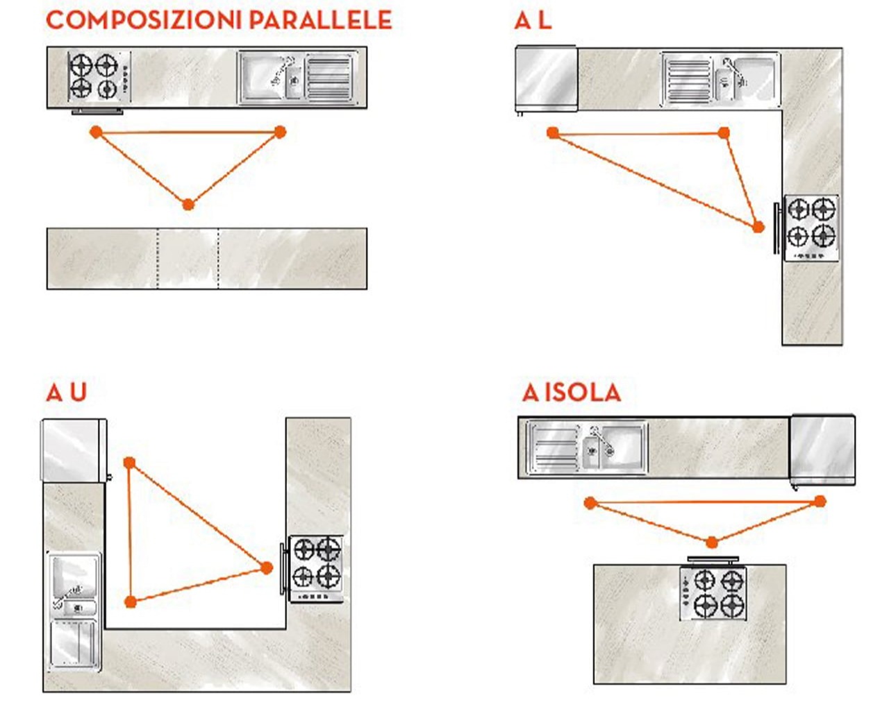 Triangolo Operativo Cucina